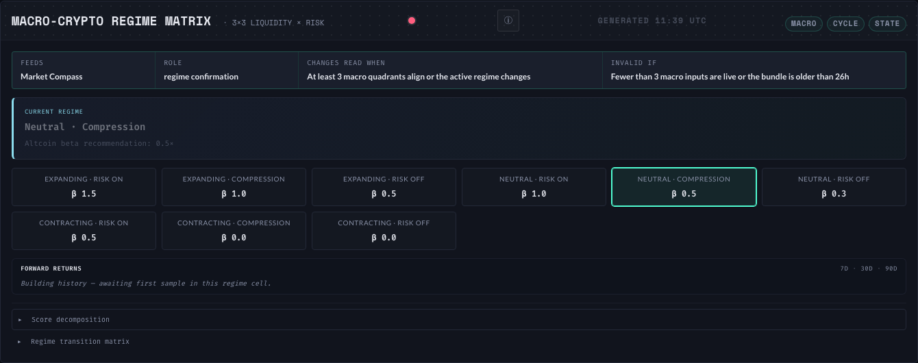 Macro-Crypto Regime Matrix panel
