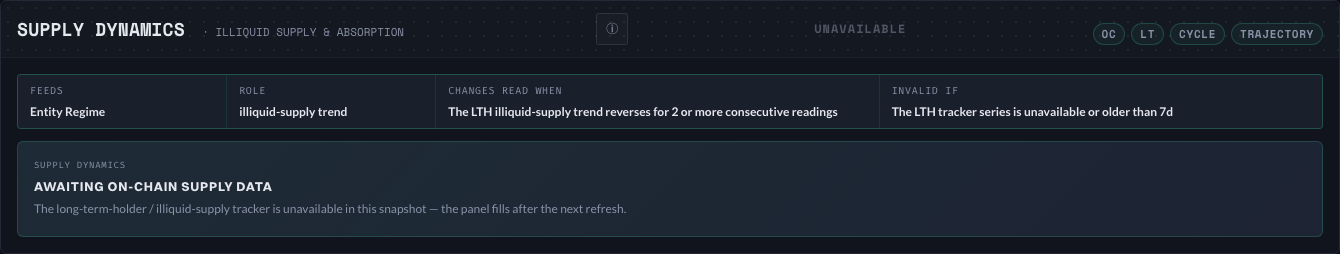 Supply Dynamics panel