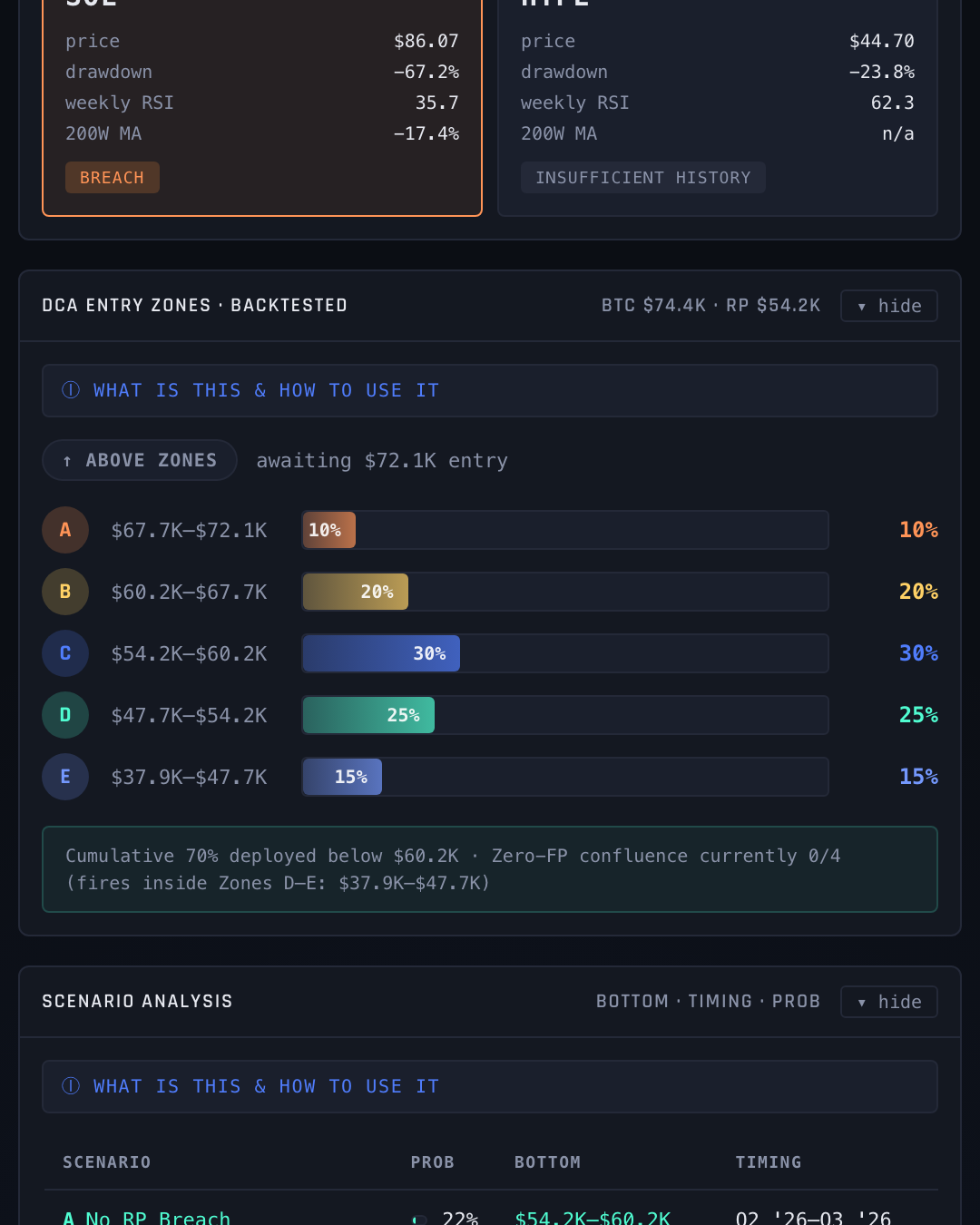 CryptoWatch realized-price DCA allocation ladder